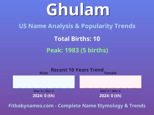 Infographic: Ghulam name meaning, origin, and popularity trends in the United States (US baby name analysis chart)