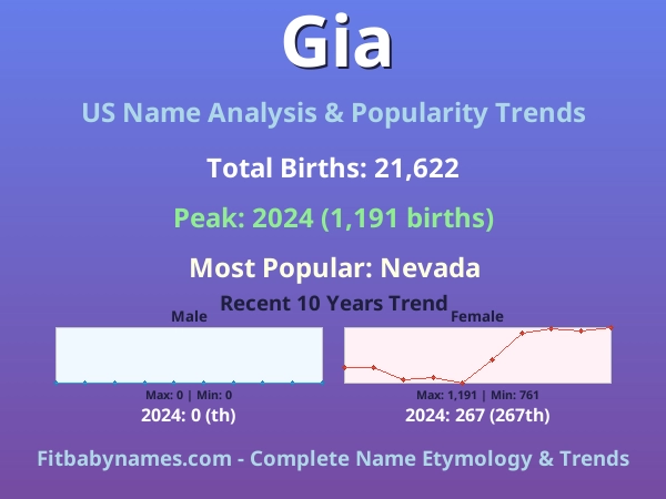 Infographic: Gia name meaning, origin, and popularity trends in the United States (US baby name analysis chart)