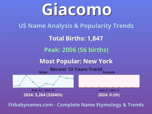 Infographic: Giacomo name meaning, origin, and popularity trends in the United States (US baby name analysis chart)