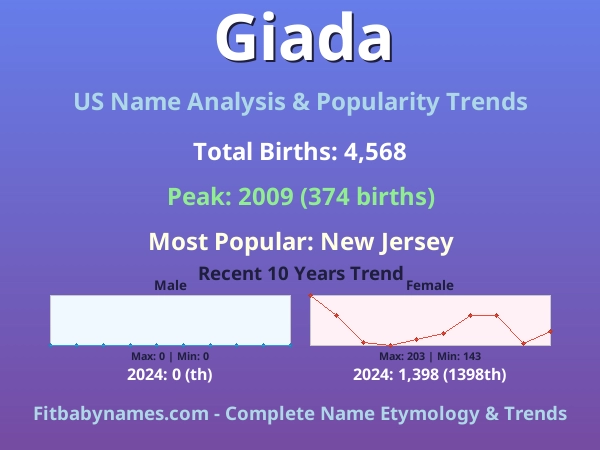 Infographic: Giada name meaning, origin, and popularity trends in the United States (US baby name analysis chart)