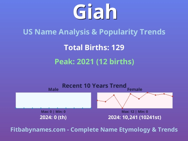 Infographic: Giah name meaning, origin, and popularity trends in the United States (US baby name analysis chart)