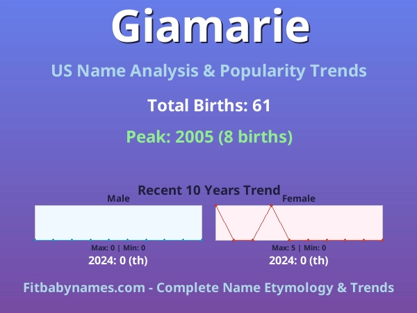Infographic: Giamarie name meaning, origin, and popularity trends in the United States (US baby name analysis chart)
