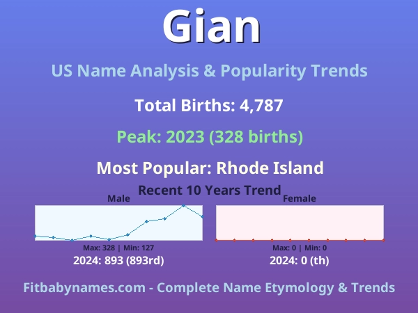 Infographic: Gian name meaning, origin, and popularity trends in the United States (US baby name analysis chart)