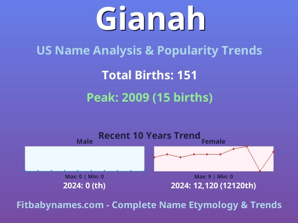 Infographic: Gianah name meaning, origin, and popularity trends in the United States (US baby name analysis chart)