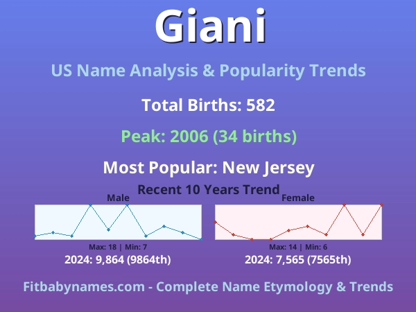 Infographic: Giani name meaning, origin, and popularity trends in the United States (US baby name analysis chart)