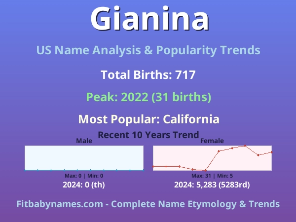Infographic: Gianina name meaning, origin, and popularity trends in the United States (US baby name analysis chart)