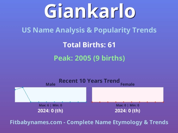 Infographic: Giankarlo name meaning, origin, and popularity trends in the United States (US baby name analysis chart)