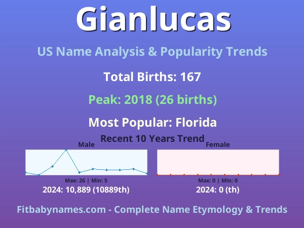 Infographic: Gianlucas name meaning, origin, and popularity trends in the United States (US baby name analysis chart)