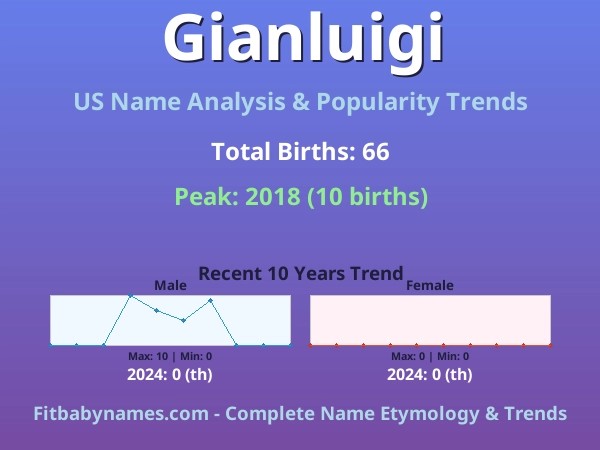 Infographic: Gianluigi name meaning, origin, and popularity trends in the United States (US baby name analysis chart)