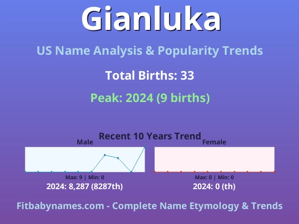 Infographic: Gianluka name meaning, origin, and popularity trends in the United States (US baby name analysis chart)