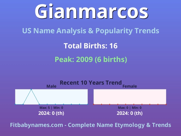 Infographic: Gianmarcos name meaning, origin, and popularity trends in the United States (US baby name analysis chart)