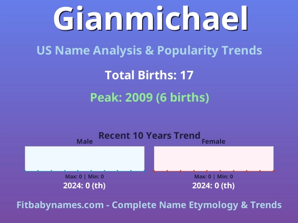 Infographic: Gianmichael name meaning, origin, and popularity trends in the United States (US baby name analysis chart)