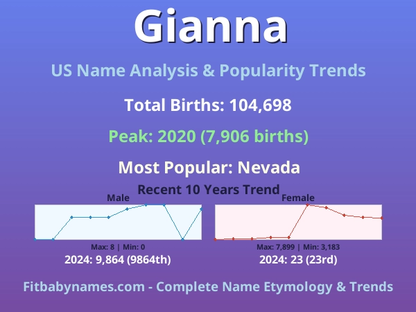 Infographic: Gianna name meaning, origin, and popularity trends in the United States (US baby name analysis chart)