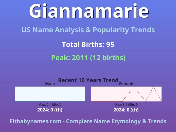 Infographic: Giannamarie name meaning, origin, and popularity trends in the United States (US baby name analysis chart)