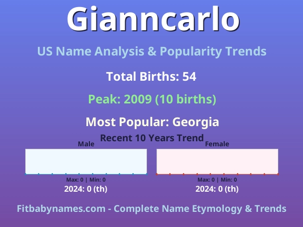 Infographic: Gianncarlo name meaning, origin, and popularity trends in the United States (US baby name analysis chart)