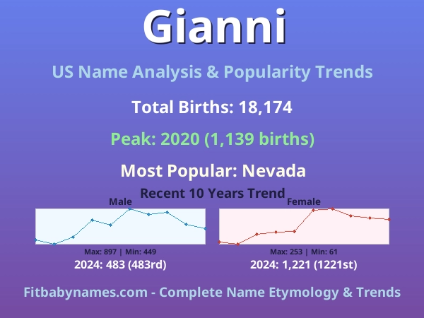 Infographic: Gianni name meaning, origin, and popularity trends in the United States (US baby name analysis chart)