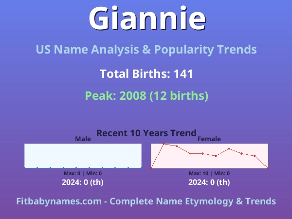 Infographic: Giannie name meaning, origin, and popularity trends in the United States (US baby name analysis chart)