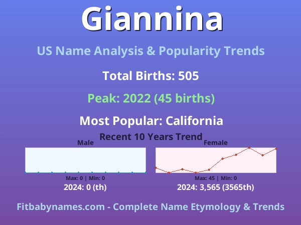 Infographic: Giannina name meaning, origin, and popularity trends in the United States (US baby name analysis chart)
