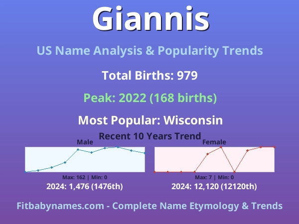 Infographic: Giannis name meaning, origin, and popularity trends in the United States (US baby name analysis chart)