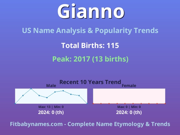 Infographic: Gianno name meaning, origin, and popularity trends in the United States (US baby name analysis chart)