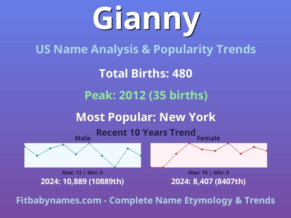 Infographic: Gianny name meaning, origin, and popularity trends in the United States (US baby name analysis chart)