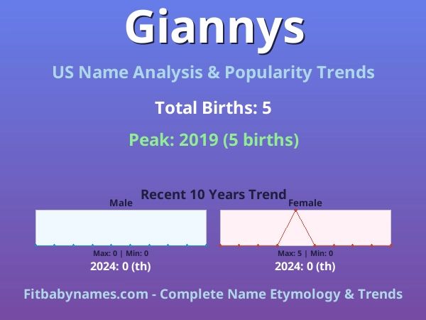 Infographic: Giannys name meaning, origin, and popularity trends in the United States (US baby name analysis chart)