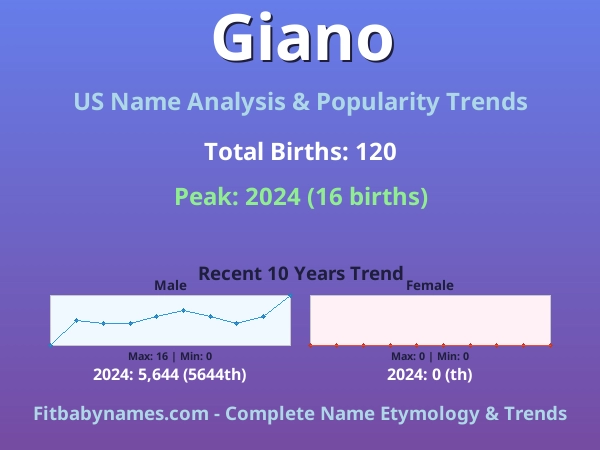 Infographic: Giano name meaning, origin, and popularity trends in the United States (US baby name analysis chart)