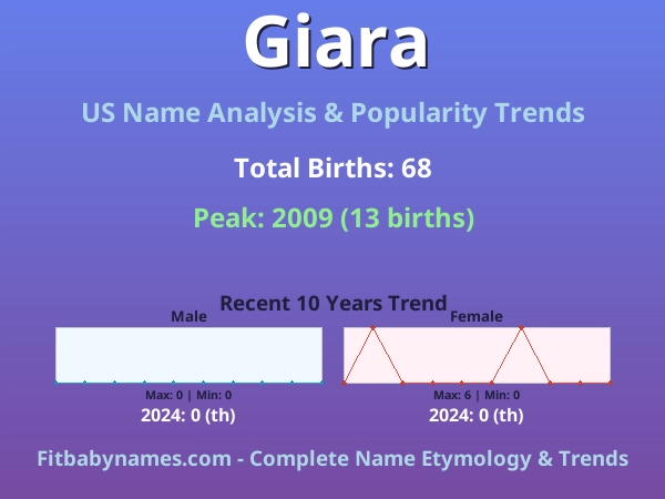 Infographic: Giara name meaning, origin, and popularity trends in the United States (US baby name analysis chart)
