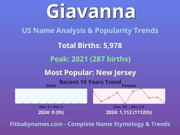 Infographic: Giavanna name meaning, origin, and popularity trends in the United States (US baby name analysis chart)