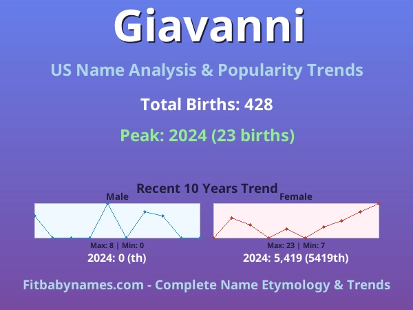 Infographic: Giavanni name meaning, origin, and popularity trends in the United States (US baby name analysis chart)