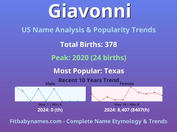Infographic: Giavonni name meaning, origin, and popularity trends in the United States (US baby name analysis chart)