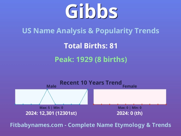 Infographic: Gibbs name meaning, origin, and popularity trends in the United States (US baby name analysis chart)