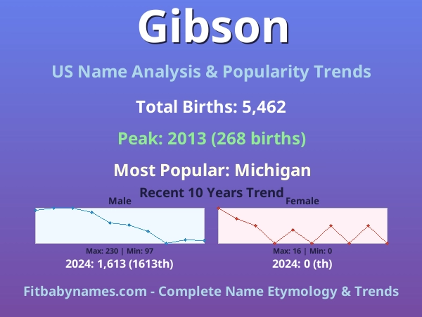Infographic: Gibson name meaning, origin, and popularity trends in the United States (US baby name analysis chart)