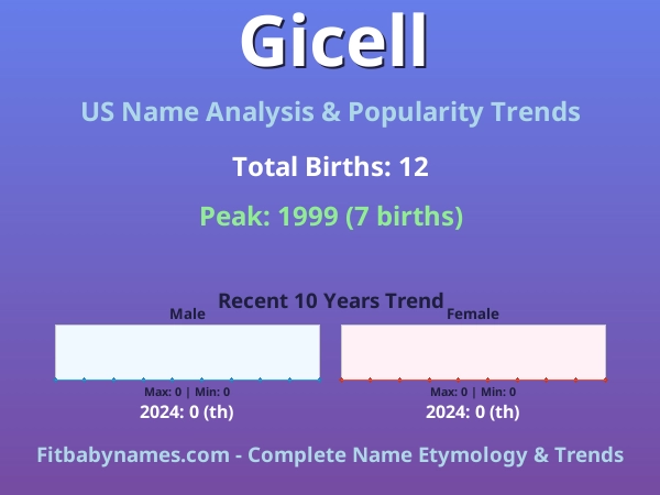 Infographic: Gicell name meaning, origin, and popularity trends in the United States (US baby name analysis chart)