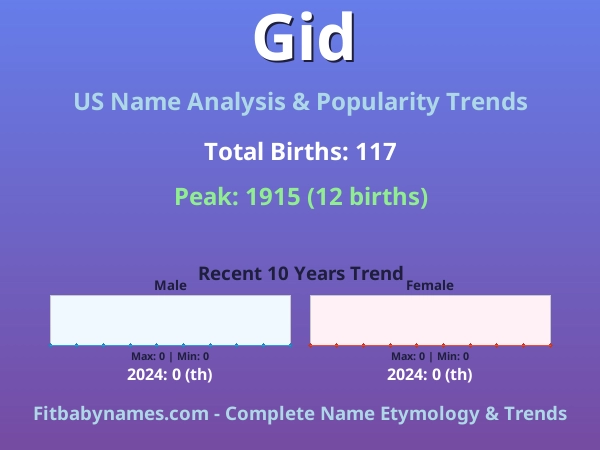 Infographic: Gid name meaning, origin, and popularity trends in the United States (US baby name analysis chart)