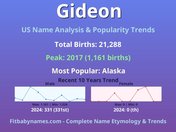 Infographic: Gideon name meaning, origin, and popularity trends in the United States (US baby name analysis chart)