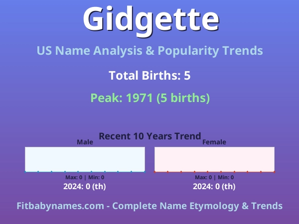 Infographic: Gidgette name meaning, origin, and popularity trends in the United States (US baby name analysis chart)