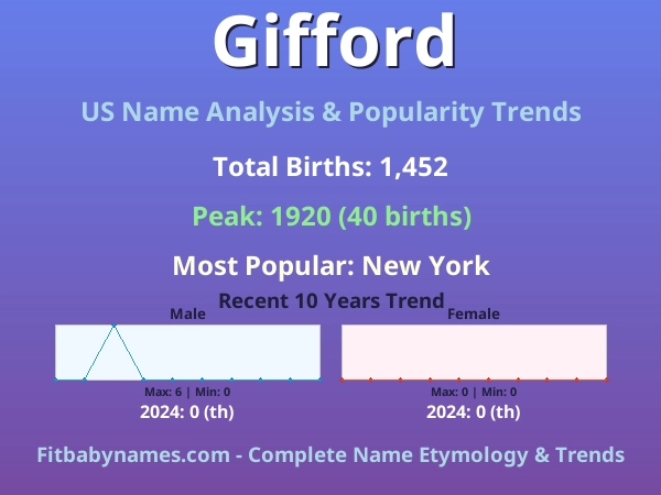 Infographic: Gifford name meaning, origin, and popularity trends in the United States (US baby name analysis chart)