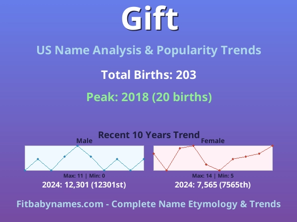 Infographic: Gift name meaning, origin, and popularity trends in the United States (US baby name analysis chart)