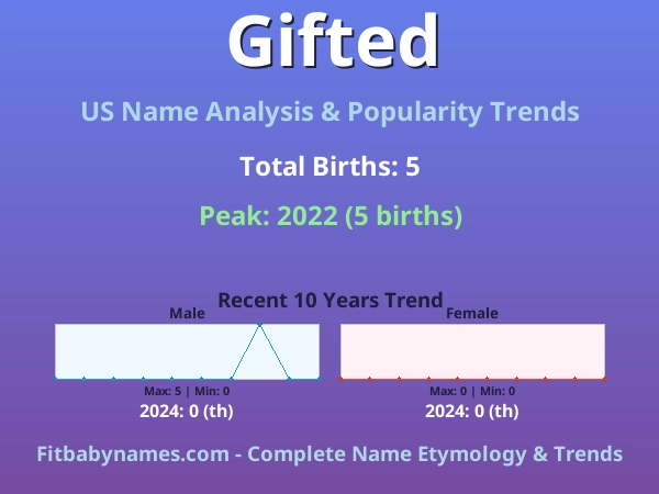Infographic: Gifted name meaning, origin, and popularity trends in the United States (US baby name analysis chart)