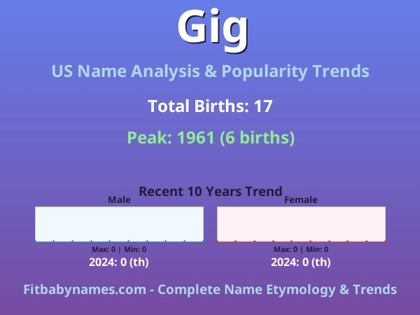 Infographic: Gig name meaning, origin, and popularity trends in the United States (US baby name analysis chart)