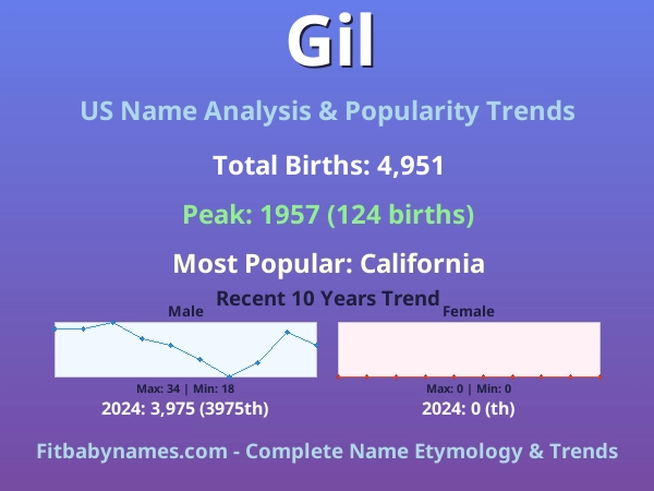 Infographic: Gil name meaning, origin, and popularity trends in the United States (US baby name analysis chart)