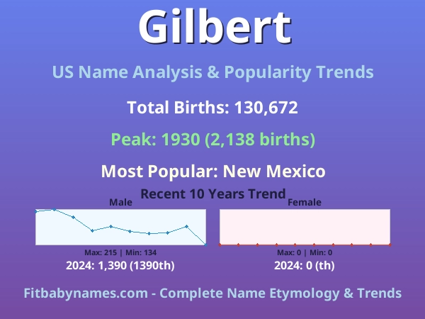 Infographic: Gilbert name meaning, origin, and popularity trends in the United States (US baby name analysis chart)