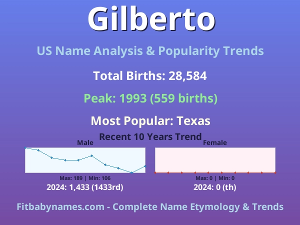 Infographic: Gilberto name meaning, origin, and popularity trends in the United States (US baby name analysis chart)