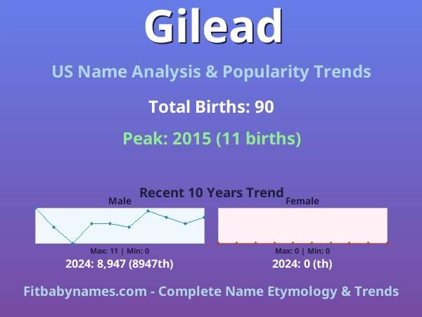 Infographic: Gilead name meaning, origin, and popularity trends in the United States (US baby name analysis chart)