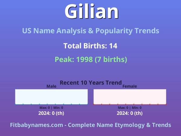 Infographic: Gilian name meaning, origin, and popularity trends in the United States (US baby name analysis chart)