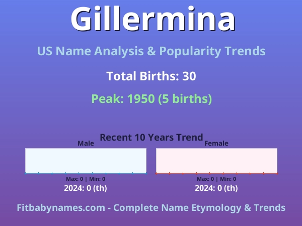 Infographic: Gillermina name meaning, origin, and popularity trends in the United States (US baby name analysis chart)