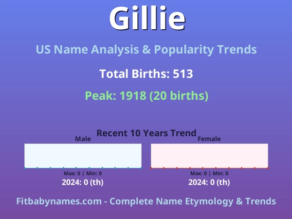 Infographic: Gillie name meaning, origin, and popularity trends in the United States (US baby name analysis chart)
