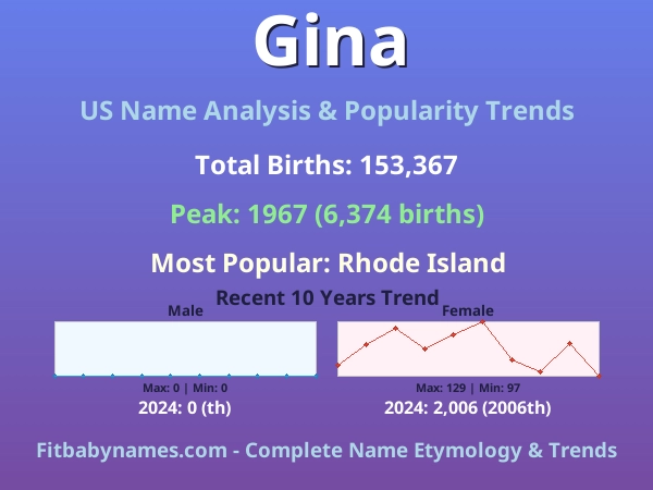 Infographic: Gina name meaning, origin, and popularity trends in the United States (US baby name analysis chart)