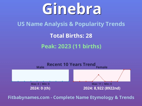 Infographic: Ginebra name meaning, origin, and popularity trends in the United States (US baby name analysis chart)